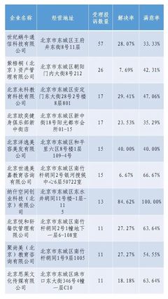 北京市東城區(qū)市場監(jiān)管局2021年第三季度消費警示公告